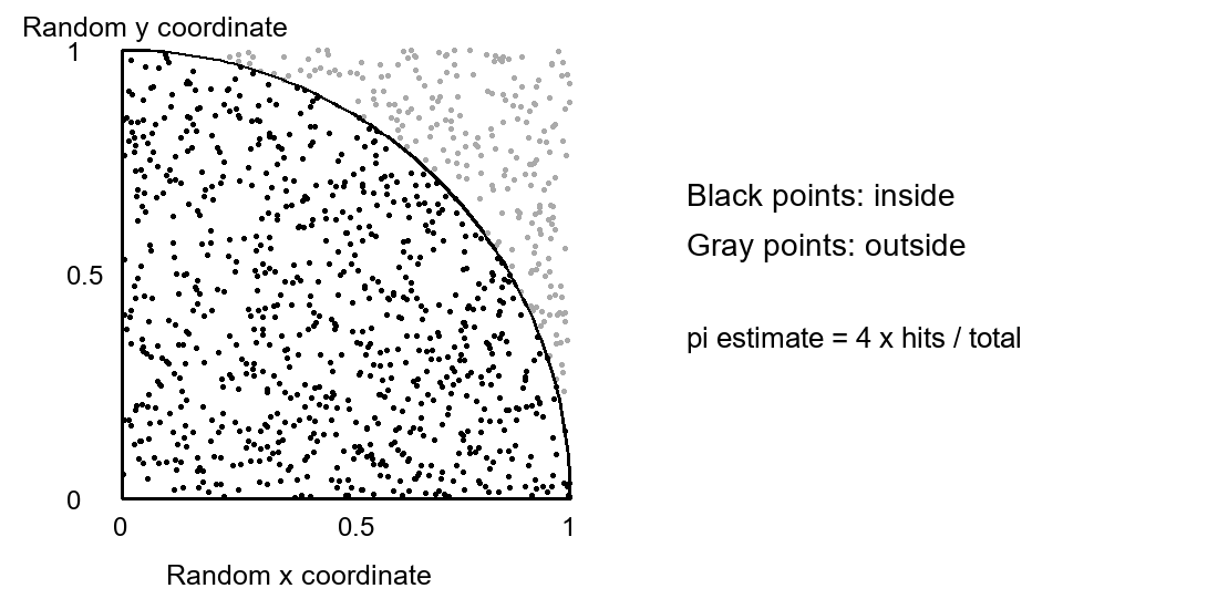Random points inside and outside a quarter circle illustrating Monte Carlo estimation of pi