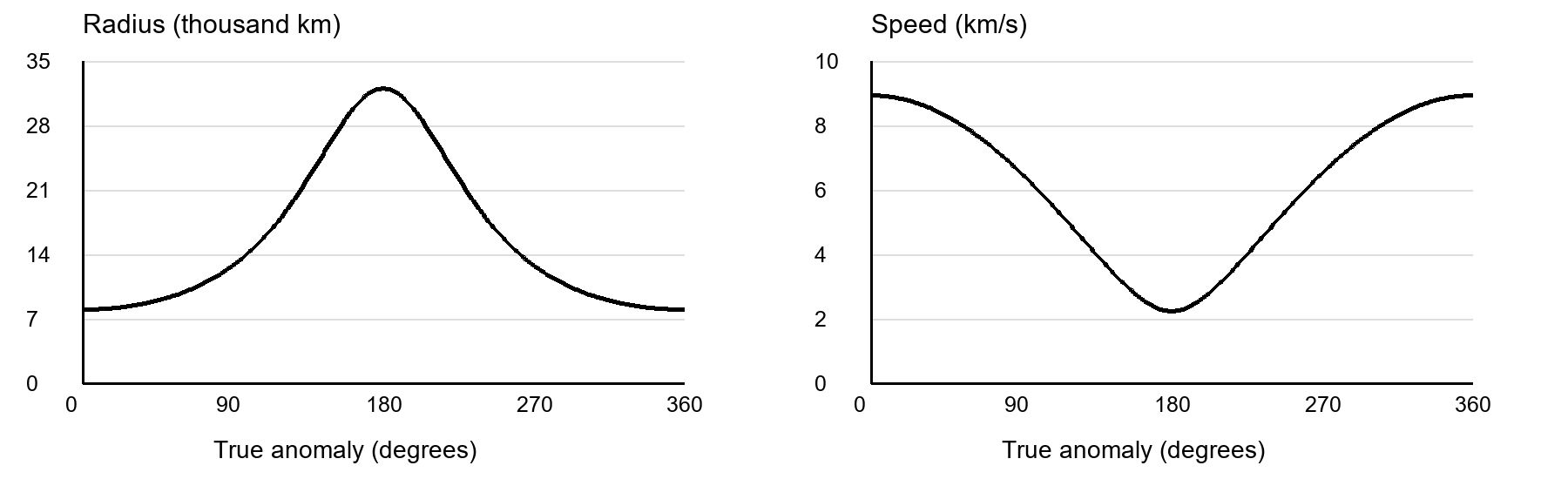 Recreated orbital radius and velocity curves versus true anomaly